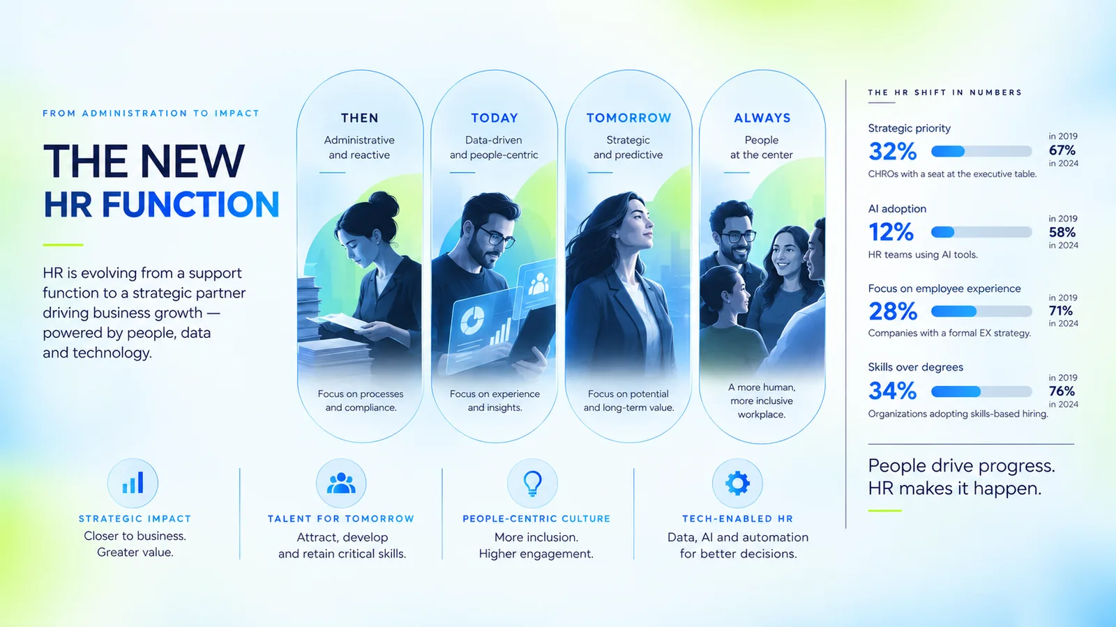 HR strategy infographic slide with timeline and statistics